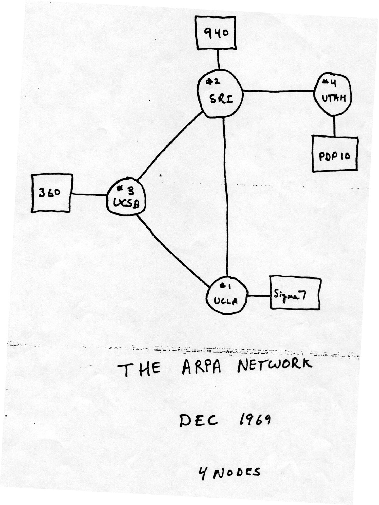 The original sketch of ARPANET.