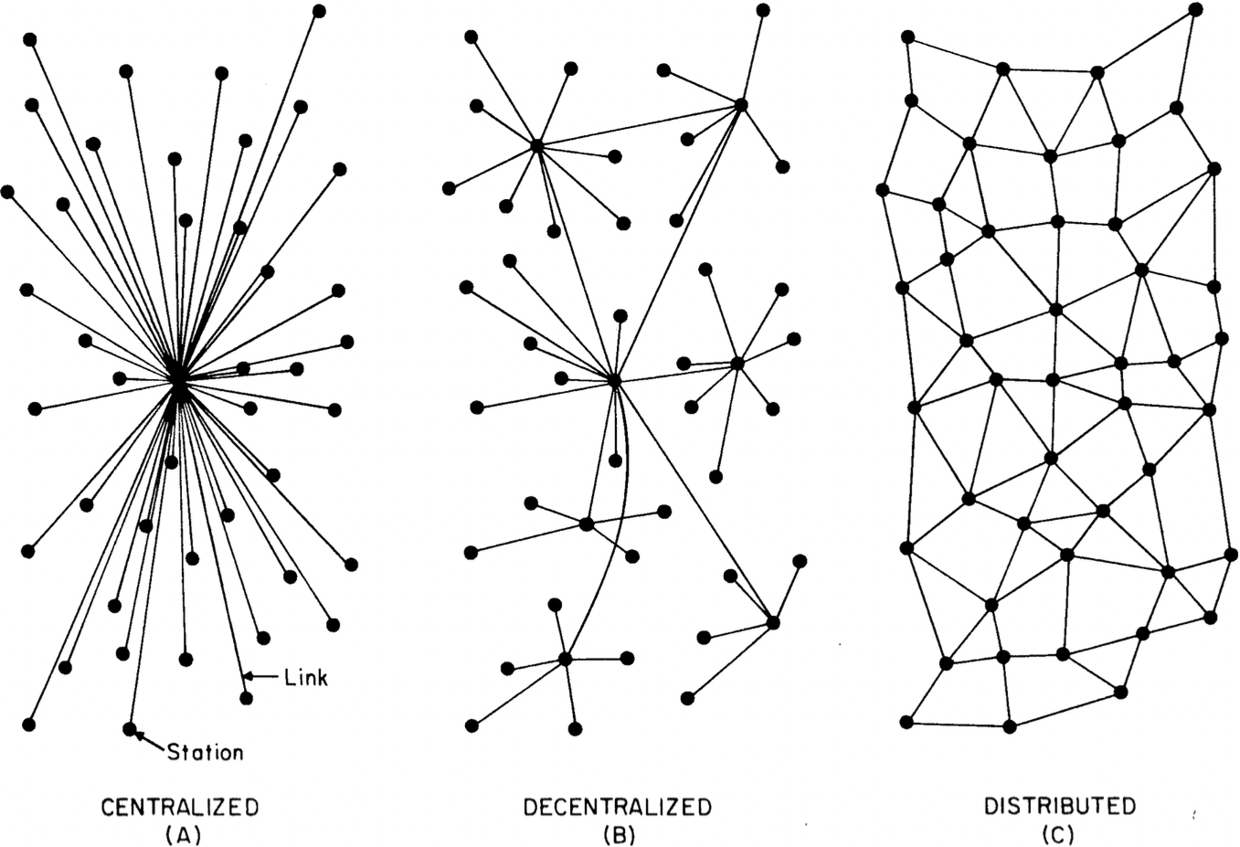 Different network topologies.