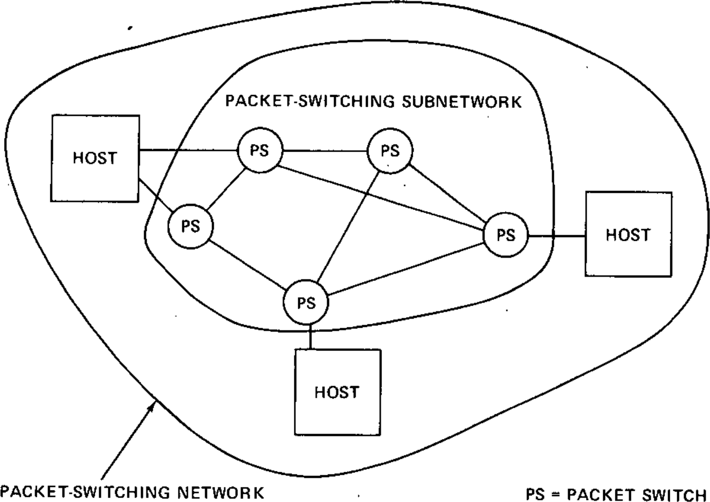 The core of TCP/IP is routing bundles of data called “packets.”